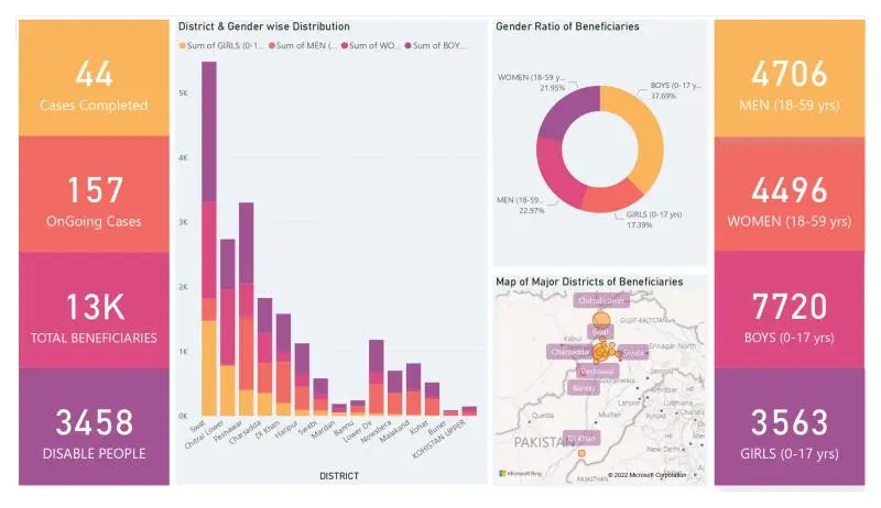 kp flood management dashboard