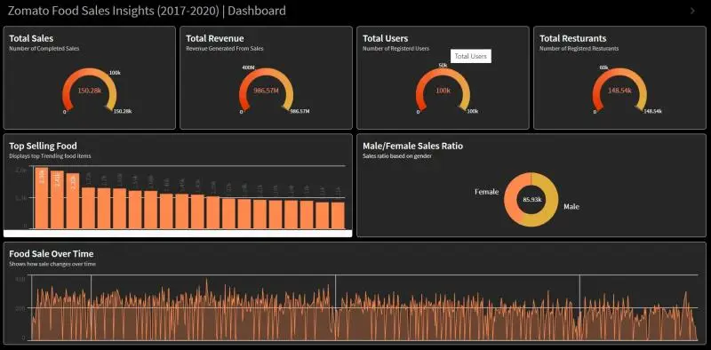 zomato sales dashboard